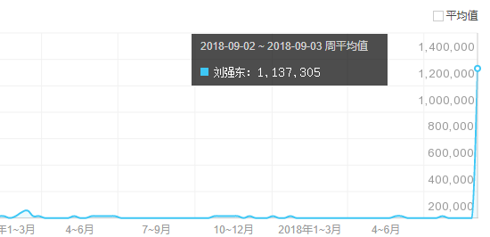 刘强东百度指数